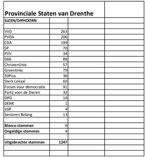 Provinciale Verkiezingen 2019