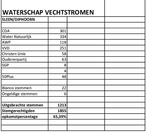 Waterschappen 2019