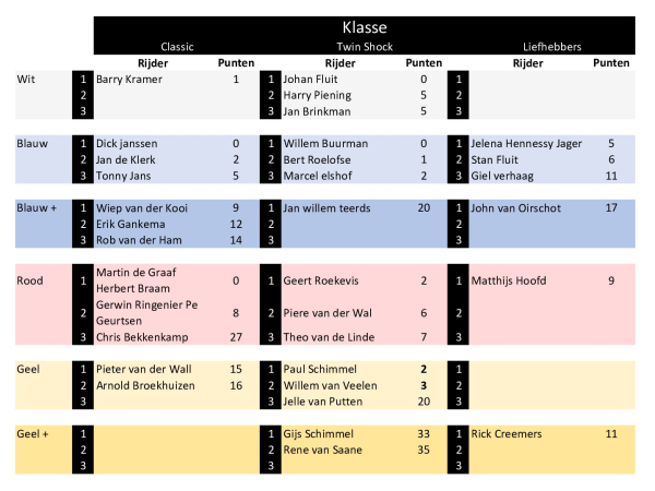 Uitslag Classic trial