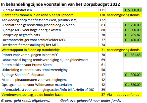 dorpsbudget 2022 stand van zaken.png