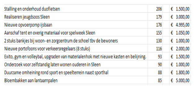 goedkeurde voorstellen dorpsbudget 2023.png